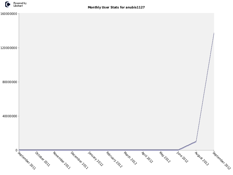 Monthly User Stats for anubis1127